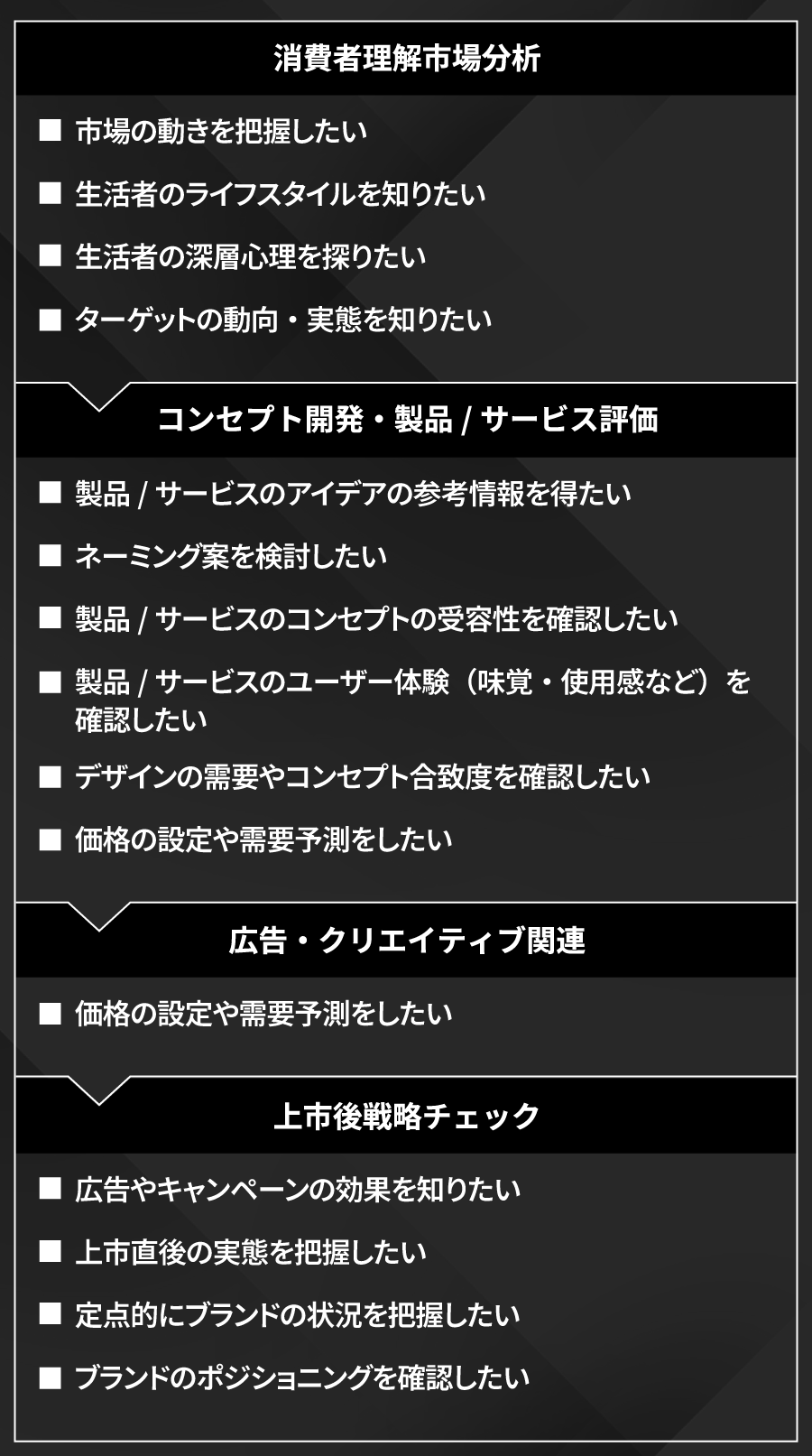マーケティングリサーチの活用目的をフェーズ別に整理した図