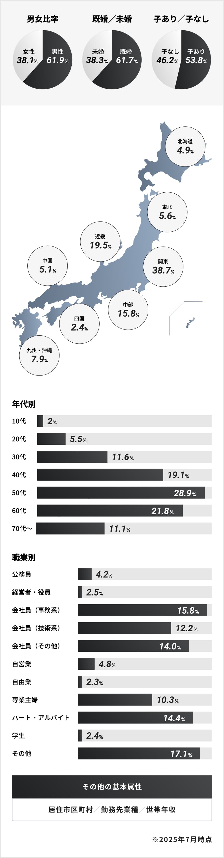 保有するアンケートパネルの男女比、年代、既婚割合、職業、居住エリアなどの図・グラフ