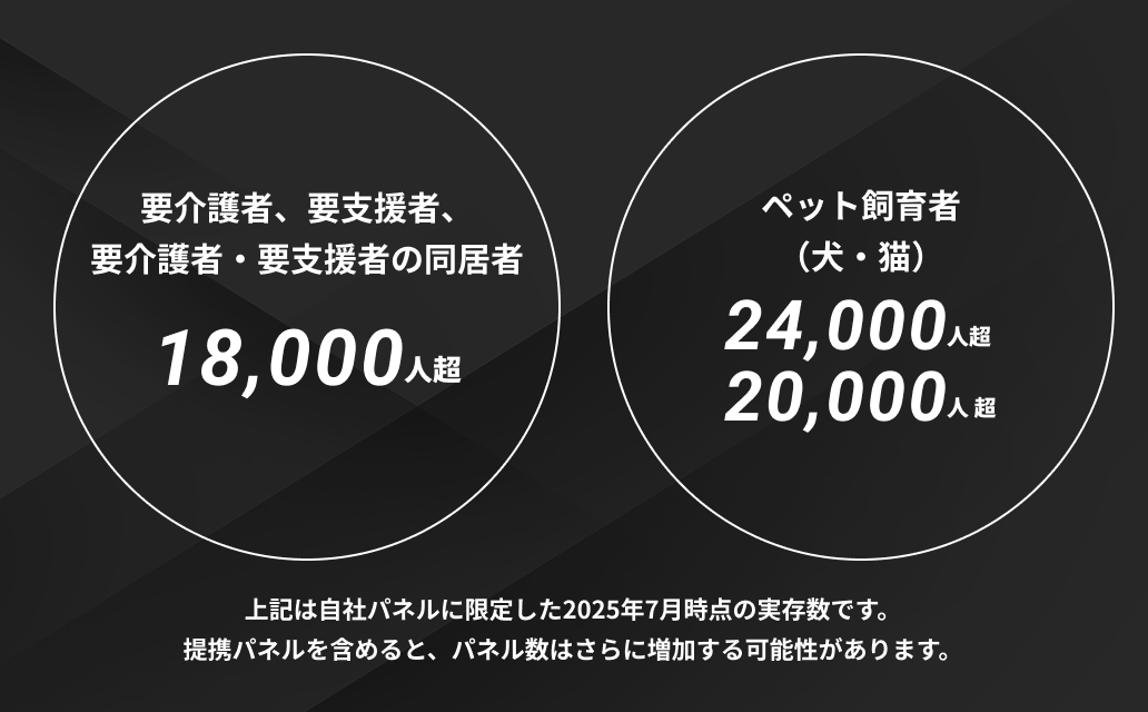 要介護者、要支援者やその同居者18,000人超、ペット（犬・猫）飼育者44,000人超