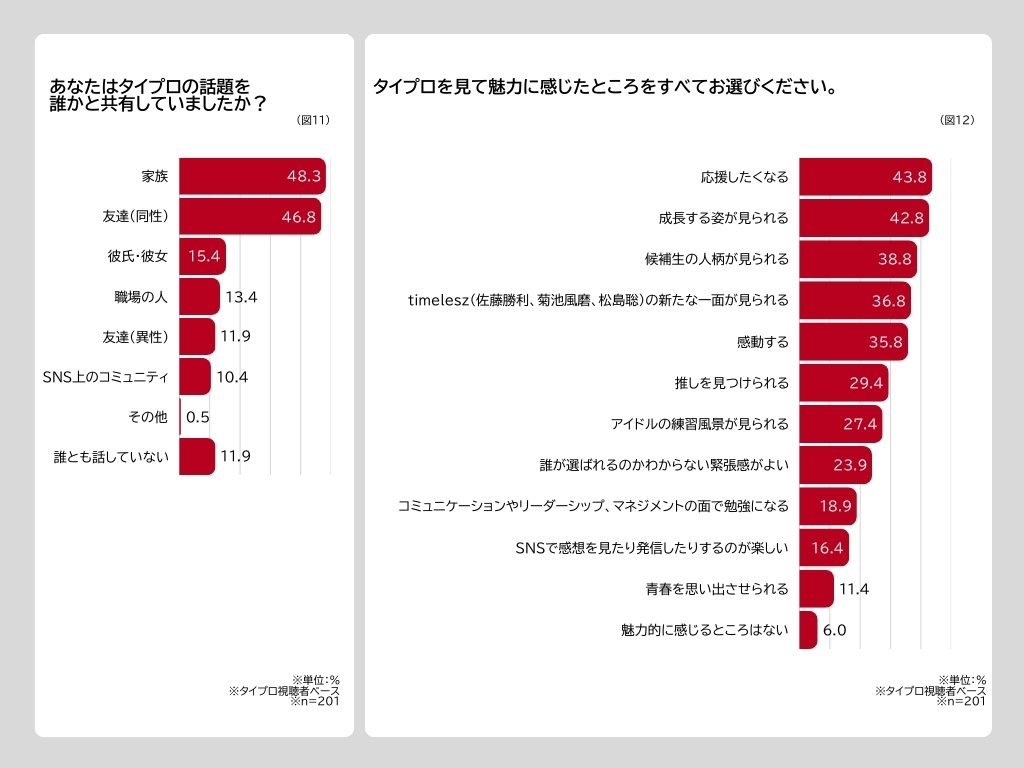 Z世代視点で紐解く！ 社会現象「timelesz project（タイプロ）」とは