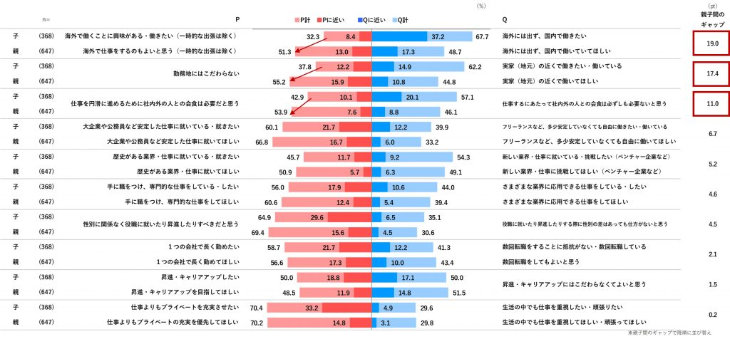 Z世代のイマ～子どもと親の価値観ギャップ～比較を通して見えてくる