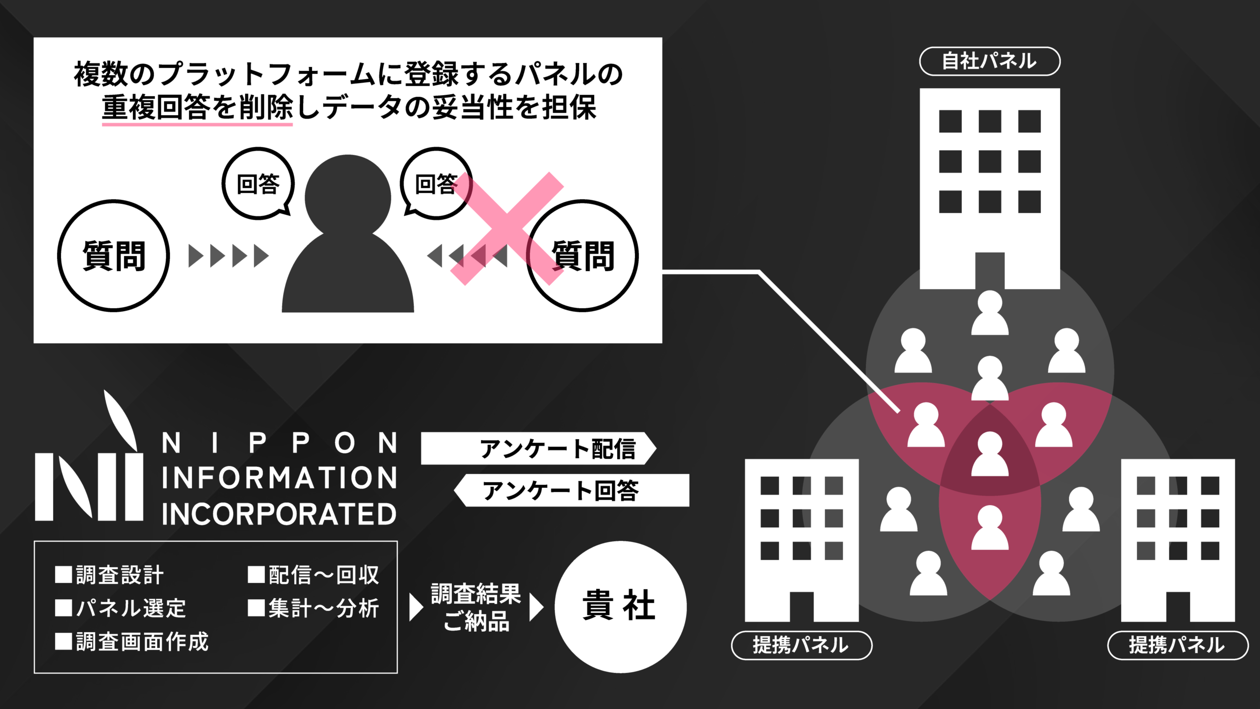複数のプラットフォームに属するパネルの重複回答を削除し、データの妥当性を担保しつつ調査を実行するフローを表した図