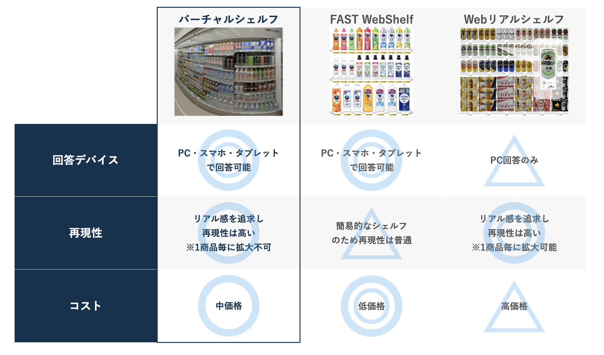 バーチャルシェルフと他のシェルフとの比較
